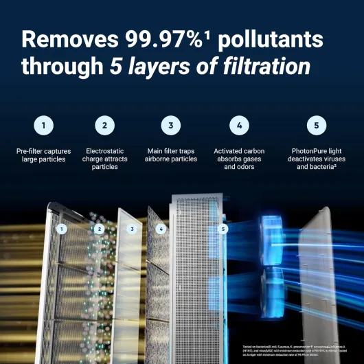 Purificateur d'air Premium pour pièces jusqu'à 131 m², idéal pour les allergènes d'animaux, les virus, les bactéries et les grands espaces, Classic Pro CP7i Purificateur d’air Classic Pro