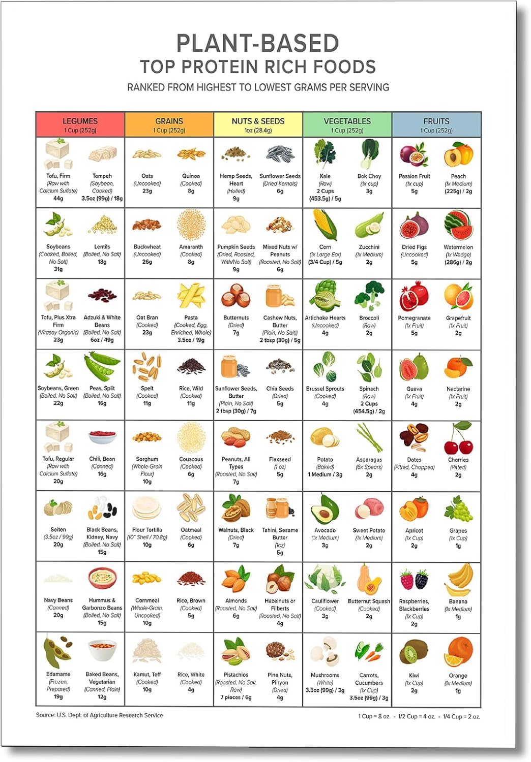Osdfem Tableau mural riche à base de protéines végétales, affiche des meilleurs aliments protéinés, planification des repas régime cétogène, guide d'impression riche en protéines, guide de protéines coloré 12 x 16 in Unframed